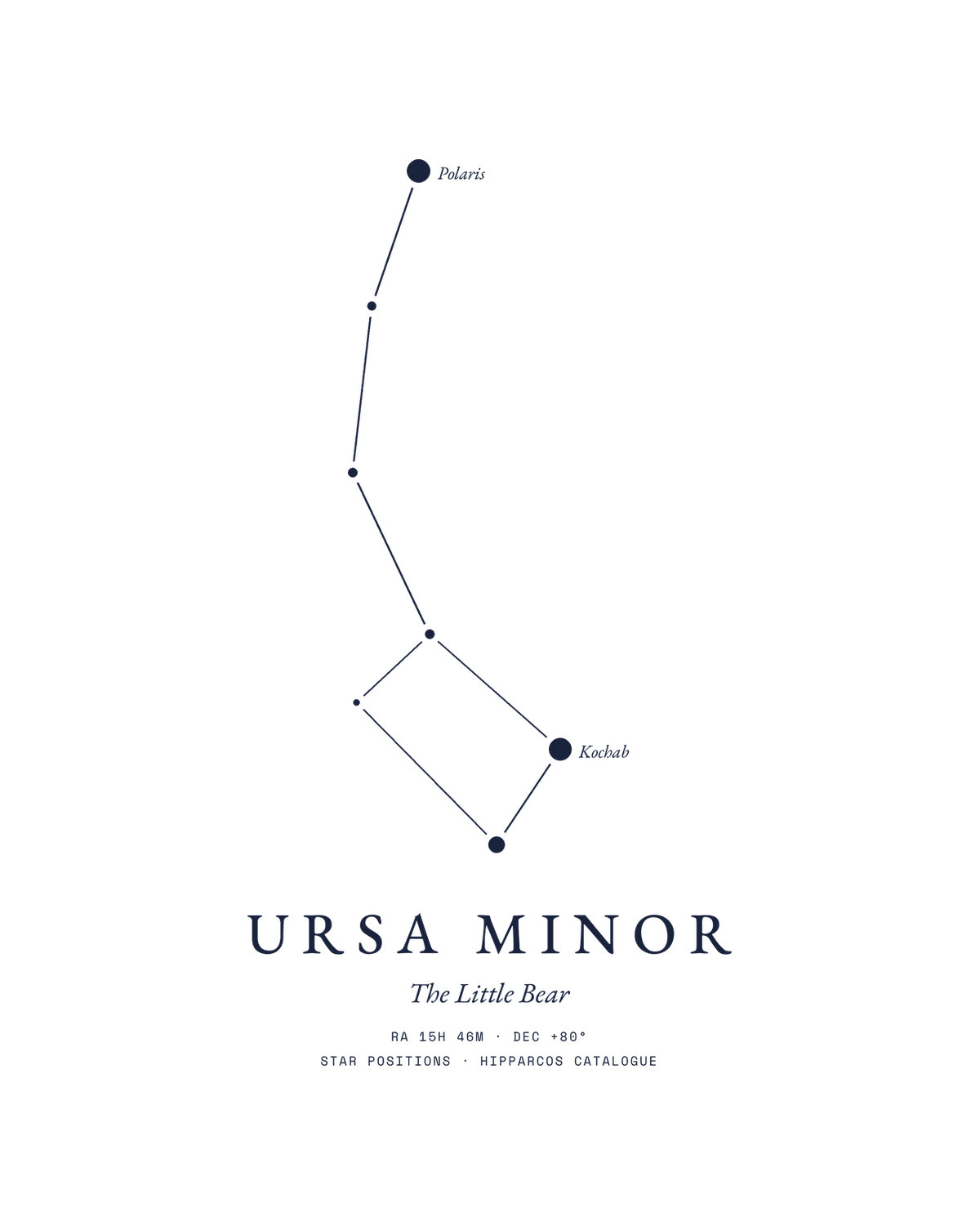 Ursa Minor