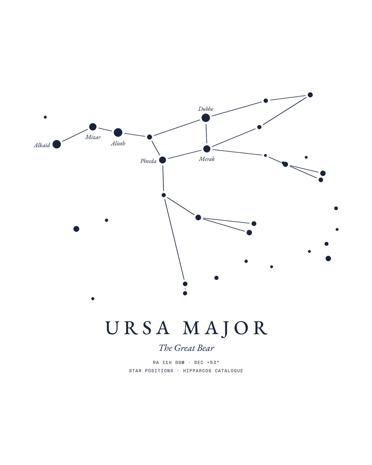 Constellations
